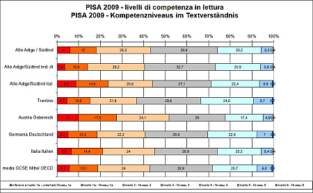 Pisa 2009 Kompetenzstufen Lesen