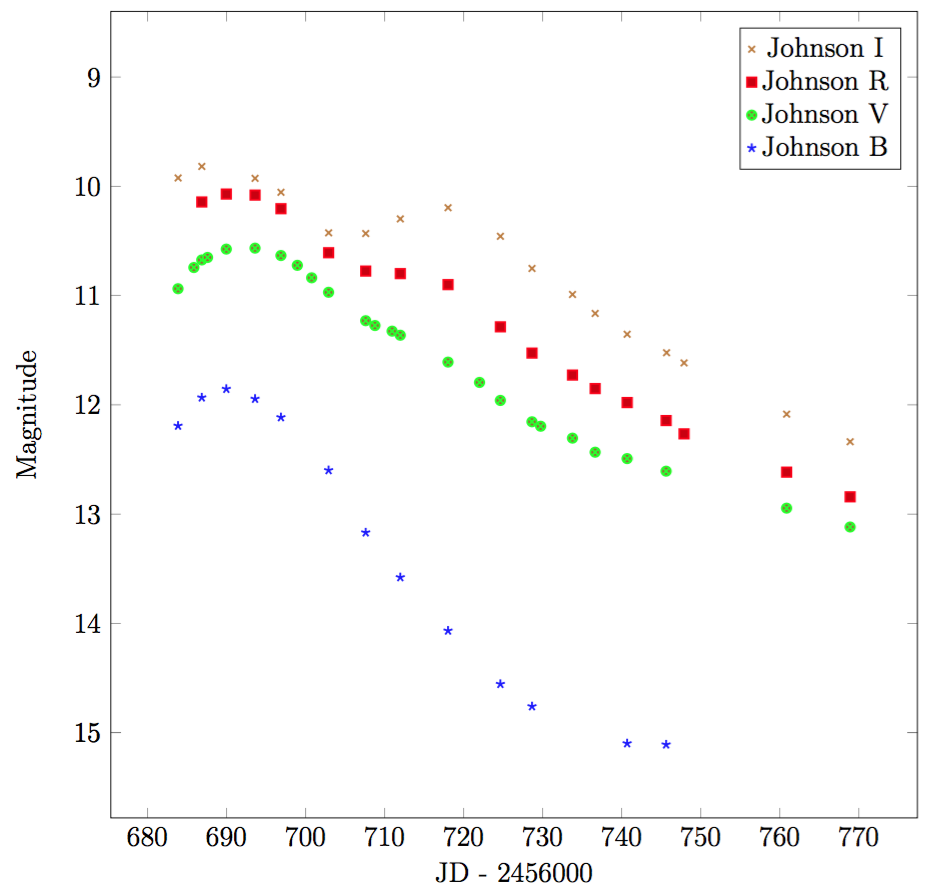 lightcurve SN2014J
