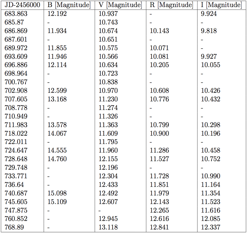 photometry results SN2014J
